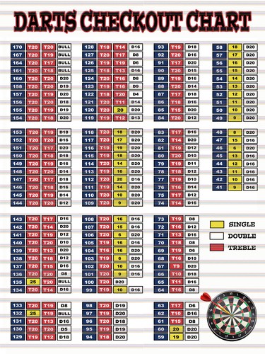 Darts checkout chart theme - darts,